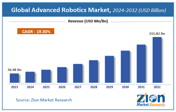 Global Advanced Robotics Market Size