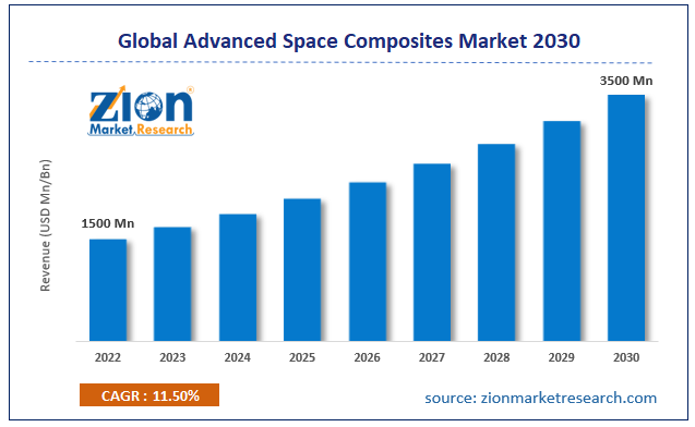 Global Advanced Space Composites Market Size