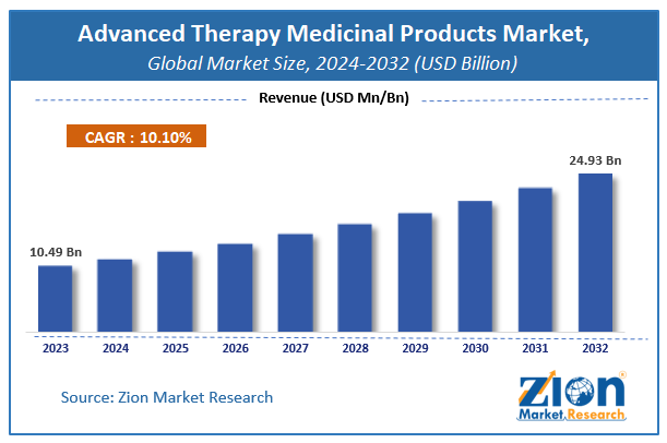 Advanced Therapy Medicinal Products Market Size