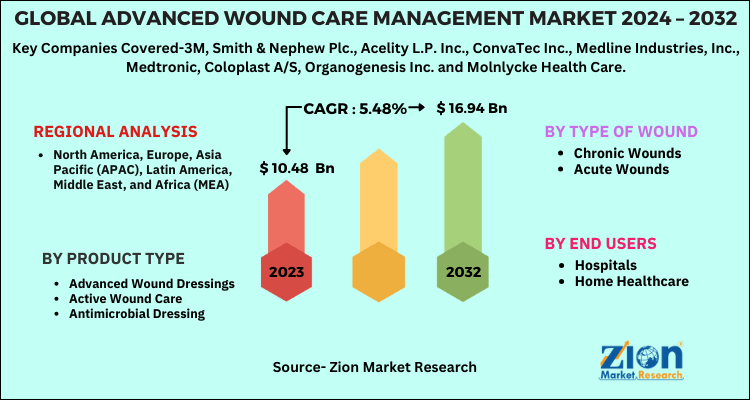 Advanced Wound Care Management Market