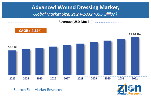 Global Advanced Wound Dressing Market Size