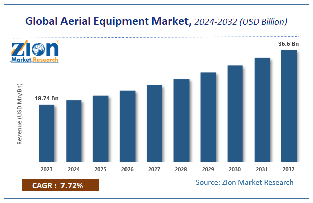 Aerial Equipment Market  Size