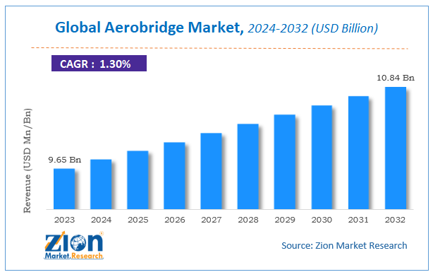 Global Aerobridge Market Size