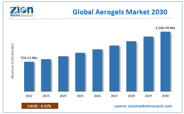 Global Aerogel Market Size