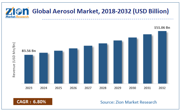 Global Aerosol Market Size