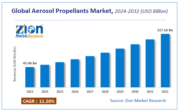 Aerosol Propellants Market Size