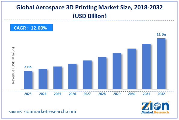 Global Aerospace 3D Printing Market Size