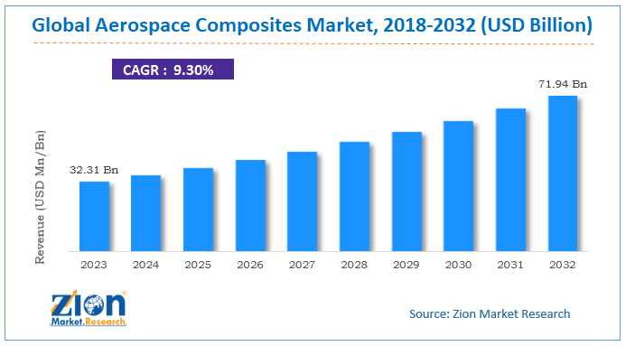 Aerospace Composites Market Size