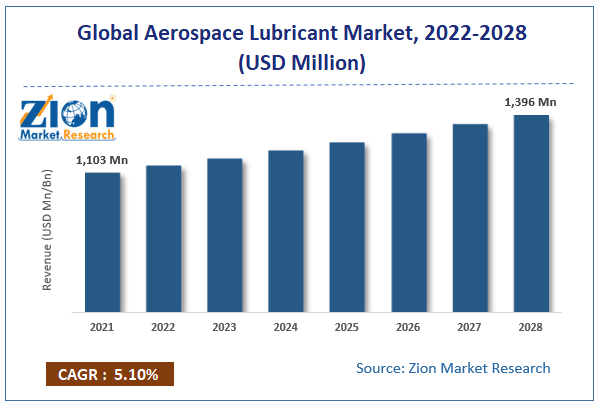 Global Aerospace Lubricant Market Size