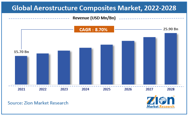 Global Aerostructure Composites Market size