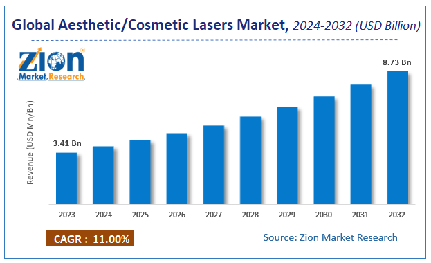 Global Aesthetic/Cosmetic Lasers Market Size