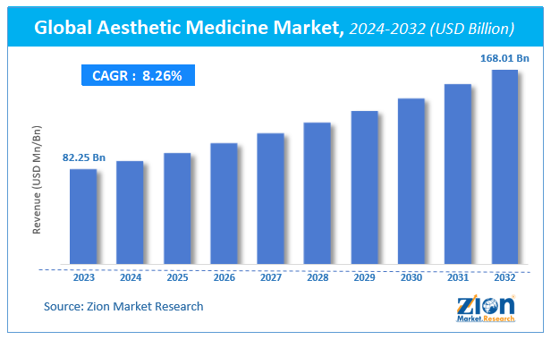 Global Aesthetic Medicine Market Size