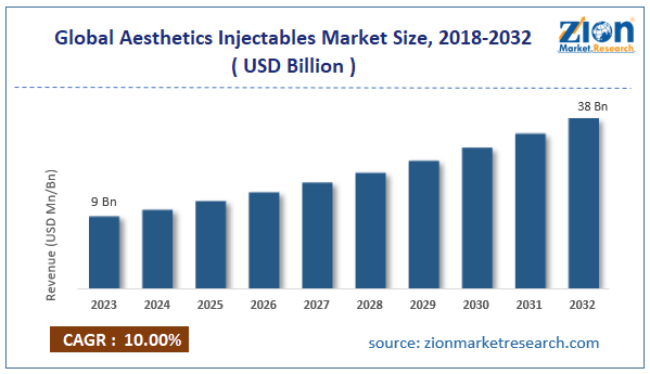 Global Aesthetics Injectables Market Size