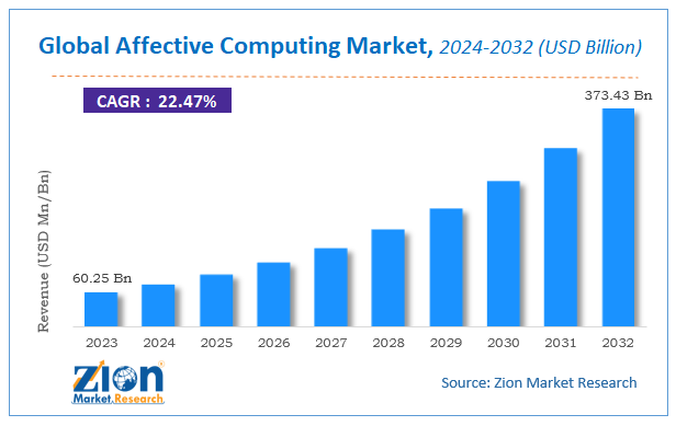 Global Affective Computing Market Size