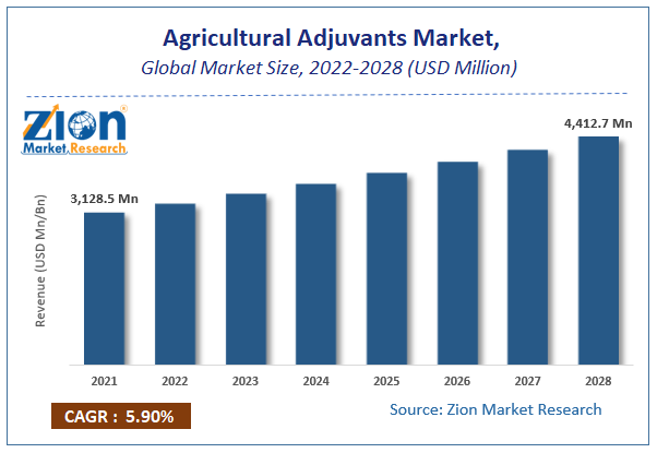 Global Agricultural Adjuvants Market Size