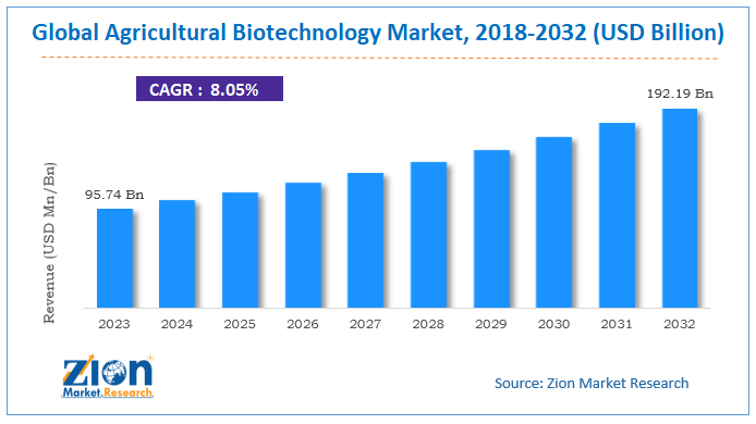 Global agricultural biotechnology Market size