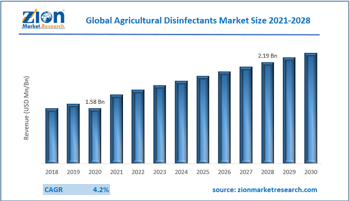 Agricultural Disinfectants Market Size