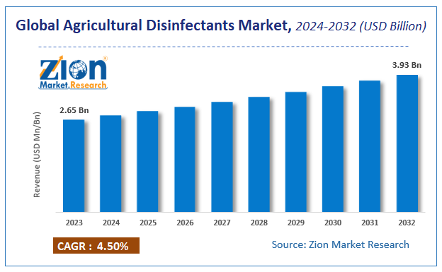 Global Agricultural Disinfectants Market Size