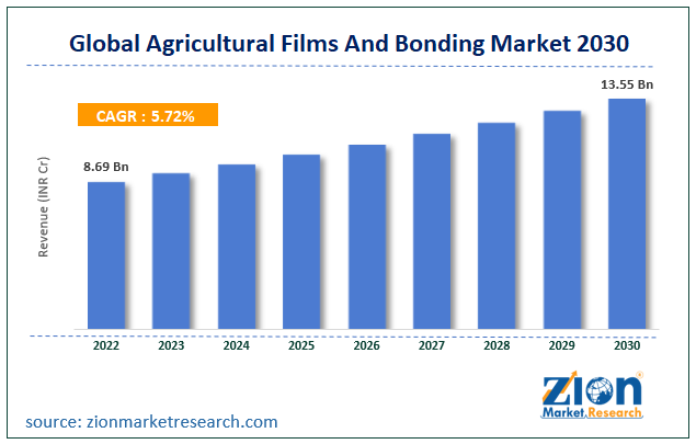 Global Agricultural Films And Bonding Market Size