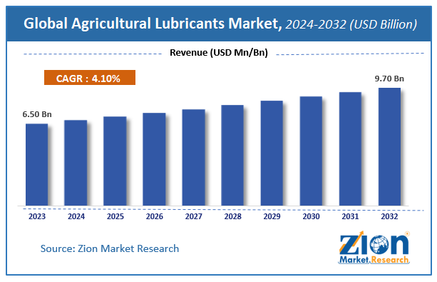 Global Agricultural Lubricants Market Market Research, Agricultural Lubricants Market Market Segmentation, Agricultural Lubricants Market Market Analysis, Agricultural Lubricants Market Industry, Agricultural Lubricants Market Market Intelligence, Agricultural Lubricants Market Market Size, Agricultural Lubricants Market Market Share, Agricultural Lubricants Market Market Trends, Agricultural Lubricants Market Market Forecast, Agricultural Lubricants Market Market Growth, Agricultural Lubricants Market Market Value, Agricultural Lubricants Market Market Sales, Agricultural Lubricants Market Market Sales Volume, Agricultural Lubricants Market Market Price, Agricultural Lubricants Market Market SWOT Analysis, Agricultural Lubricants Market Market PEST Analysis, Agricultural Lubricants Market Market Share Analysis, Agricultural Lubricants Market Market Revenue