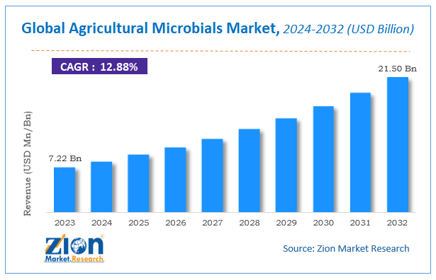 Agricultural Microbials Market Size