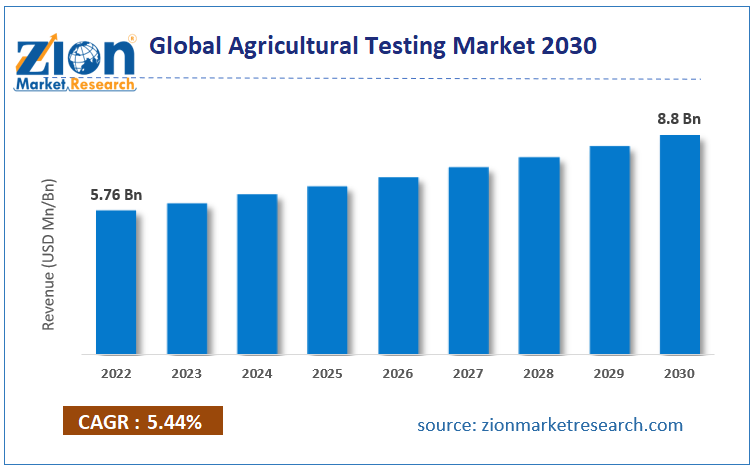 Global Agricultural Testing Market Size