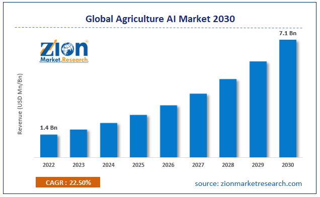 Global Agriculture AI Market Size