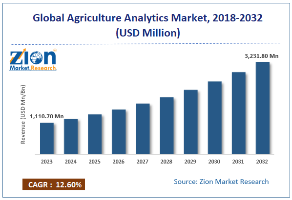 Agriculture Analytics Market size