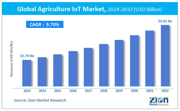 Global Agriculture IoT Market Size