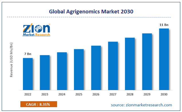 Global Agrigenomics Market Size