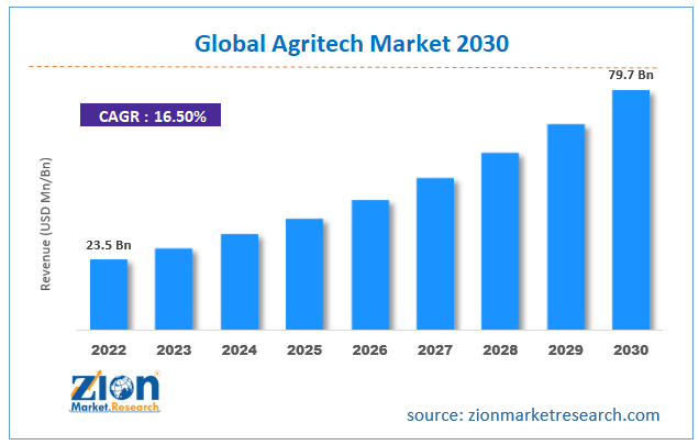 Global Agritech Market Size