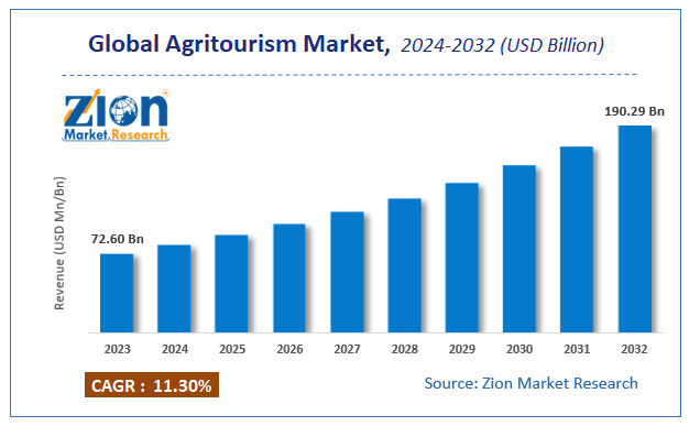 Global Agritourism Market Size