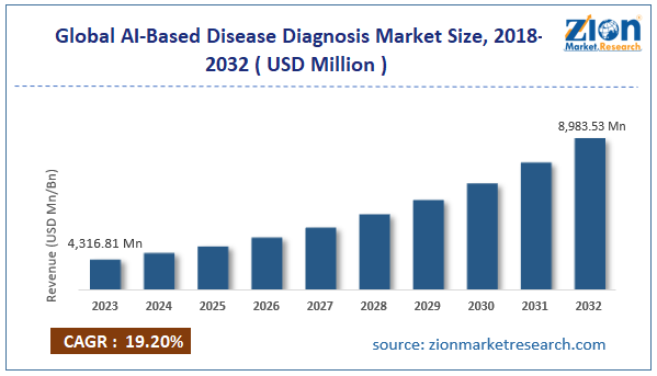 Global AI-Based Disease Diagnosis Market Size