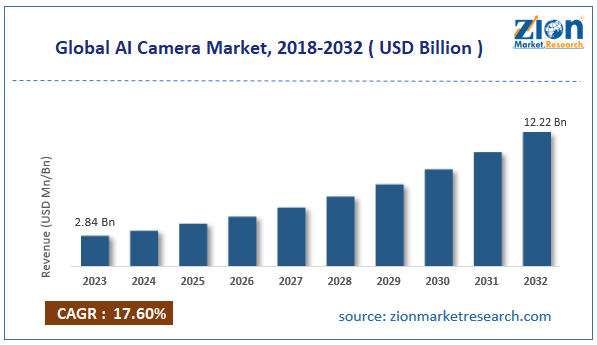 Global AI Camera Market Size