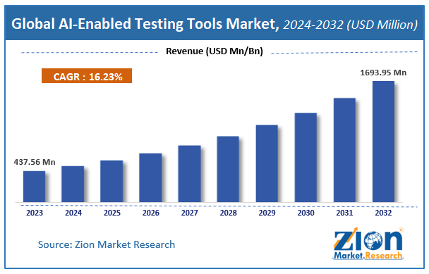 Global AI-Enabled Testing Tools Market Size