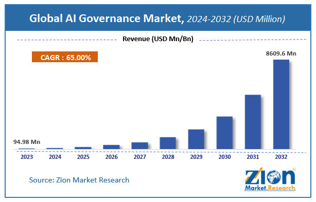 Global AI Governance Market Size