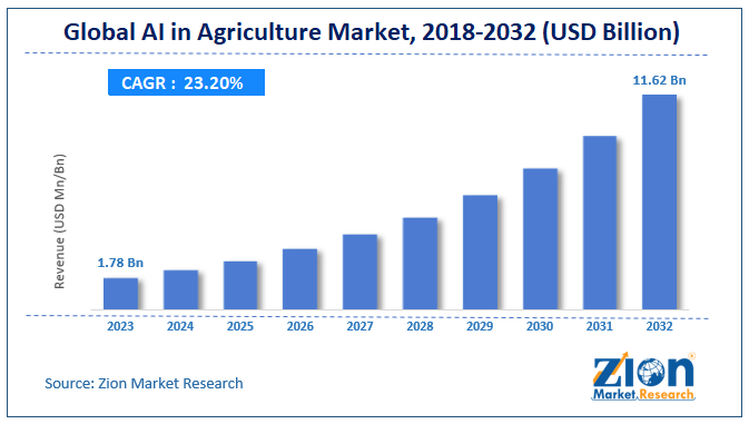 Global Ai In Agriculture Market Size