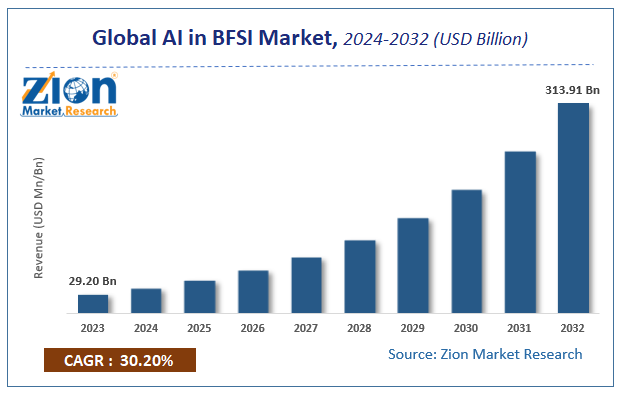 Global AI in BFSI Market Size