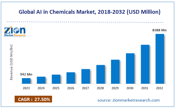 Global AI in Chemicals Market Size