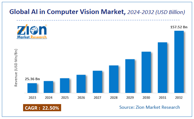 Global AI in Computer Vision Market Size