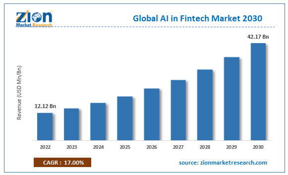 Global AI in Fintech Market Size