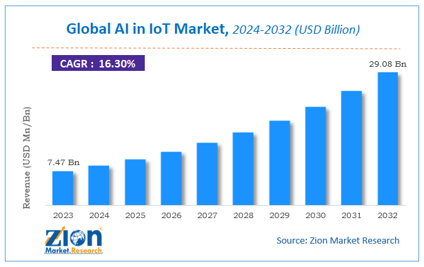 Global AI in IoT Market Size