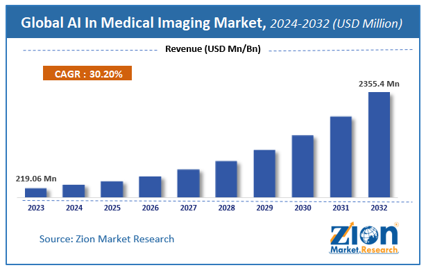 AI In Medical Imaging Market Size