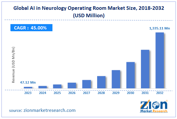 Global AI in Neurology Operating Room Market Size