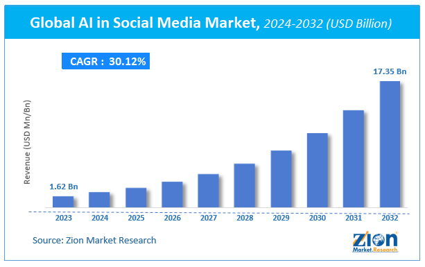 Global AI in Social Media Market Size