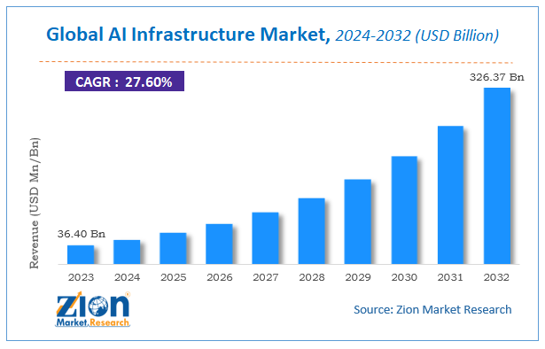 AI Infrastructure Market Size