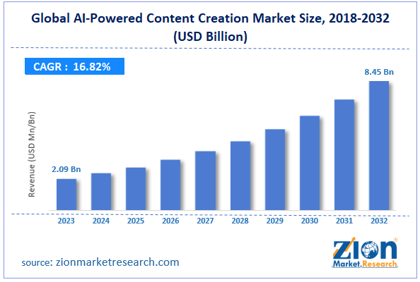 Global AI-Powered Content Creation Market Size