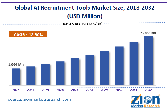 Global AI Recruitment Tools Market Size