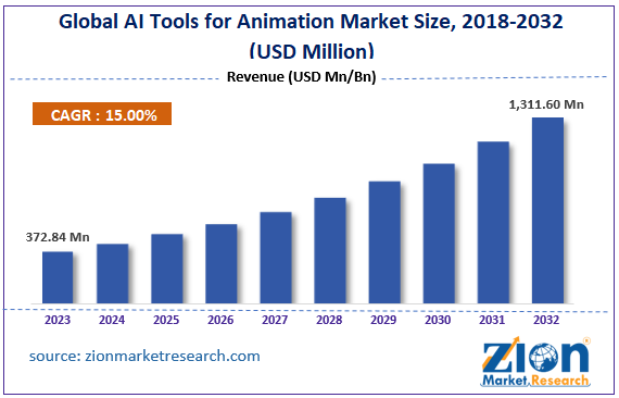 Global AI Tools for Animation Market Size