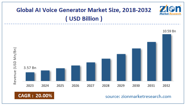 Global AI Voice Generator Market Size